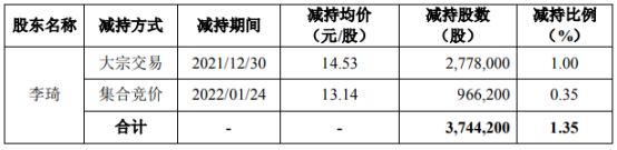 高澜股份股东李琦减持374.42万股 价格区间为13.14-14.53元/股