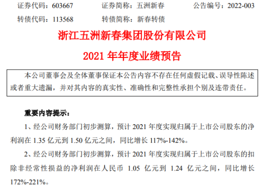 五洲新春2021年预计净利1.35亿-1.5亿 汽配产品需求增长