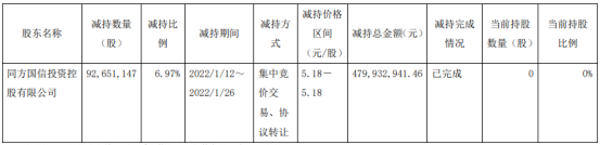 重庆路桥股东同方国信减持9265.11万股 价格区间为5.18-5.18元/股