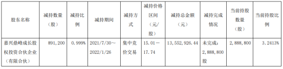 日盈电子股东嘉兴鼎峰减持89.12万股 套现1355.29万元
