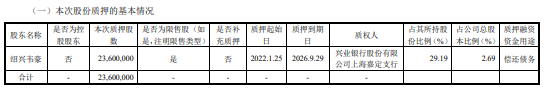 韦尔股份控股股东一致行动人绍兴韦豪质押2360万股 第三季度净利润为12.7亿元
