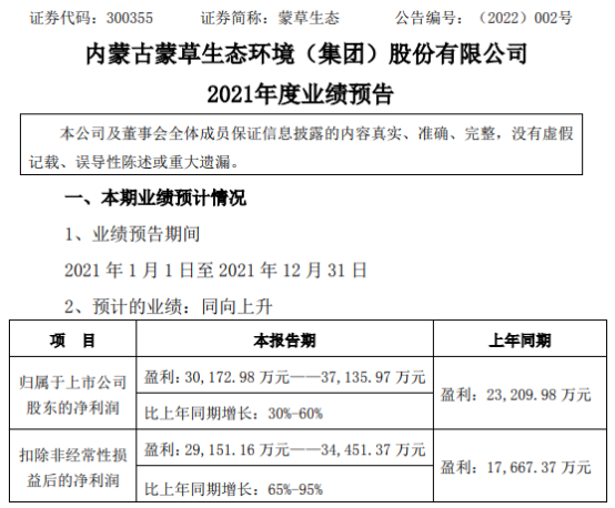 蒙草生态2021年预计净利302亿371亿同比增长3060项目收益增加