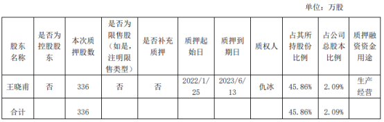 华脉科技股东王晓甫质押336万股 质押期限至2023年6月13日