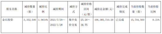 顶点软件股东金石投资减持335.25万股 价格区间为25.26-38.75元/股