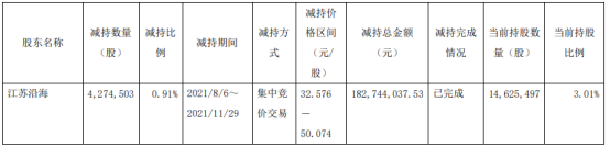 鼎胜新材股东江苏沿海减持427.45万股 价格区间为32.576-50.074元/股