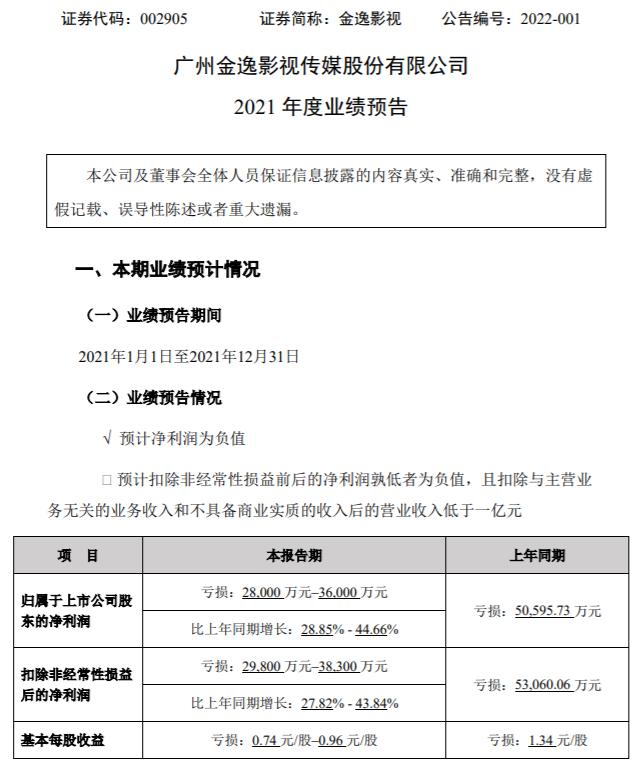 金逸影视2021年预计亏损  业绩变动的主要原因一览