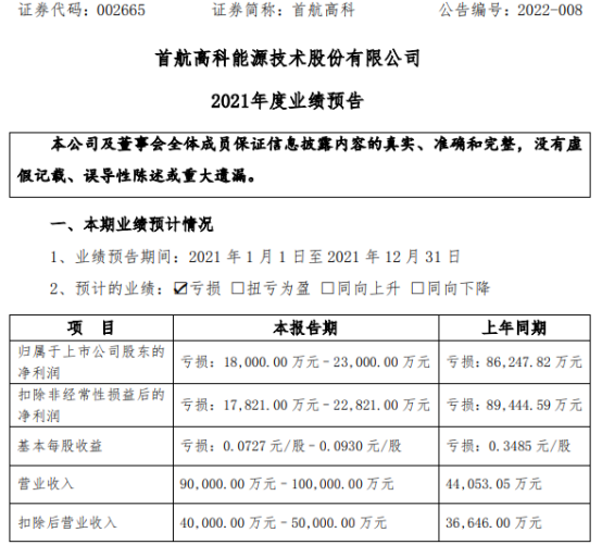 首航高科2021年预计亏损1.8亿-2.3亿  同比亏损减少