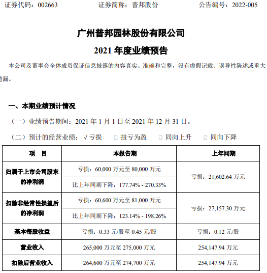 普邦股份2021年预计亏损6亿-8亿  股价持续下跌