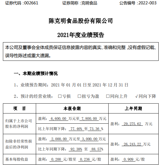 克明食品去年预计净利6600万-7800万 业绩同向下降