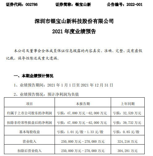 银宝山新2021年预计亏损47亿62亿同比亏损增加订单下滑