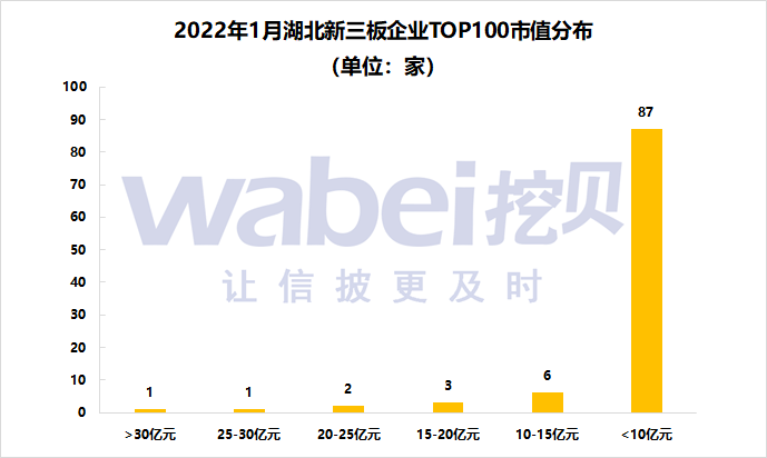 湖北 市值分布.png