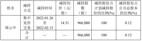 精华制药股东周云中减持96.6万股 减持股份均价为14.51元/股