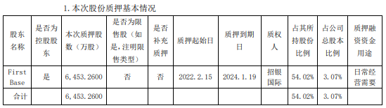 明阳智能股东质押6453.26万股  占公司股份54%