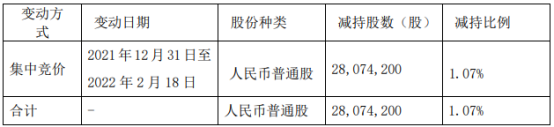 长江电力减持2807.42万股   公司股价11.98元/股