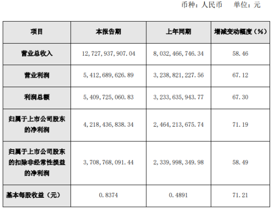 宁沪高速2021年净利增长   每股收益0.8374元