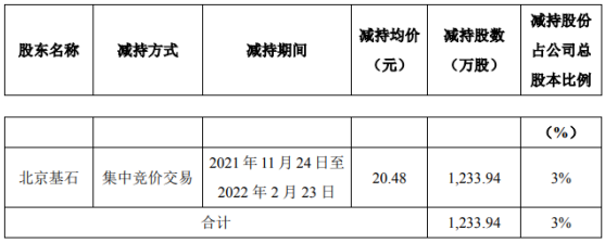 首都在线股东北京基石减持1233.94万股 套现2.53亿元