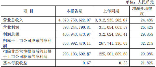 晨光生物2021年净利354亿同比增长3221各类产品销售持续增长