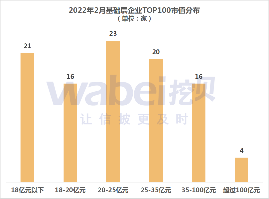 2月基础层市值分布.png