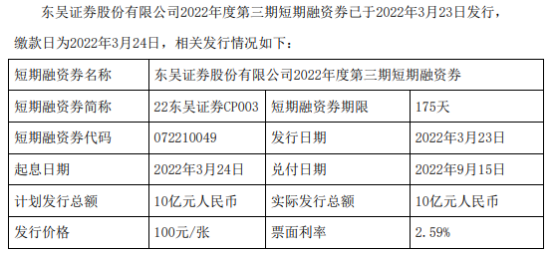 东吴证券发行10亿短期融资券   期限为175天