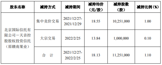 北京信托减持1125.1万股    股份均价18.13元/股