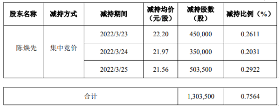 科翔股份：股东陈焕先减持130.35万股套现2893万元