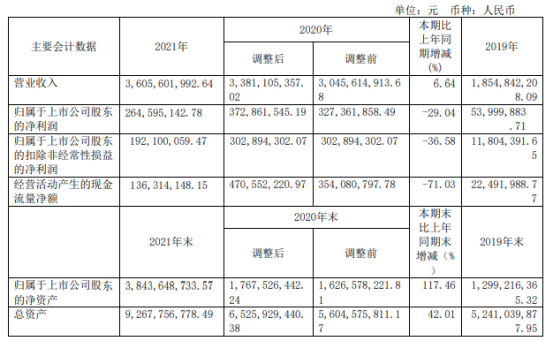 洛阳玻璃2021年净利265亿同比下滑2904总经理马炎薪酬85万