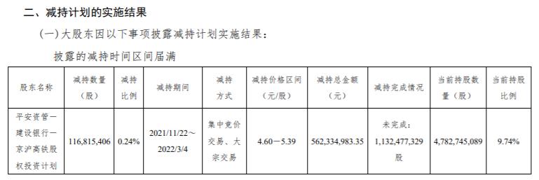 京沪高铁减持1.17亿股   主营业务为高铁旅客运输