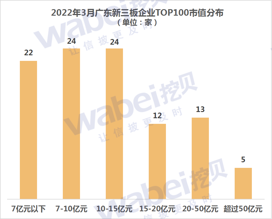 广东2022年3月市值.png