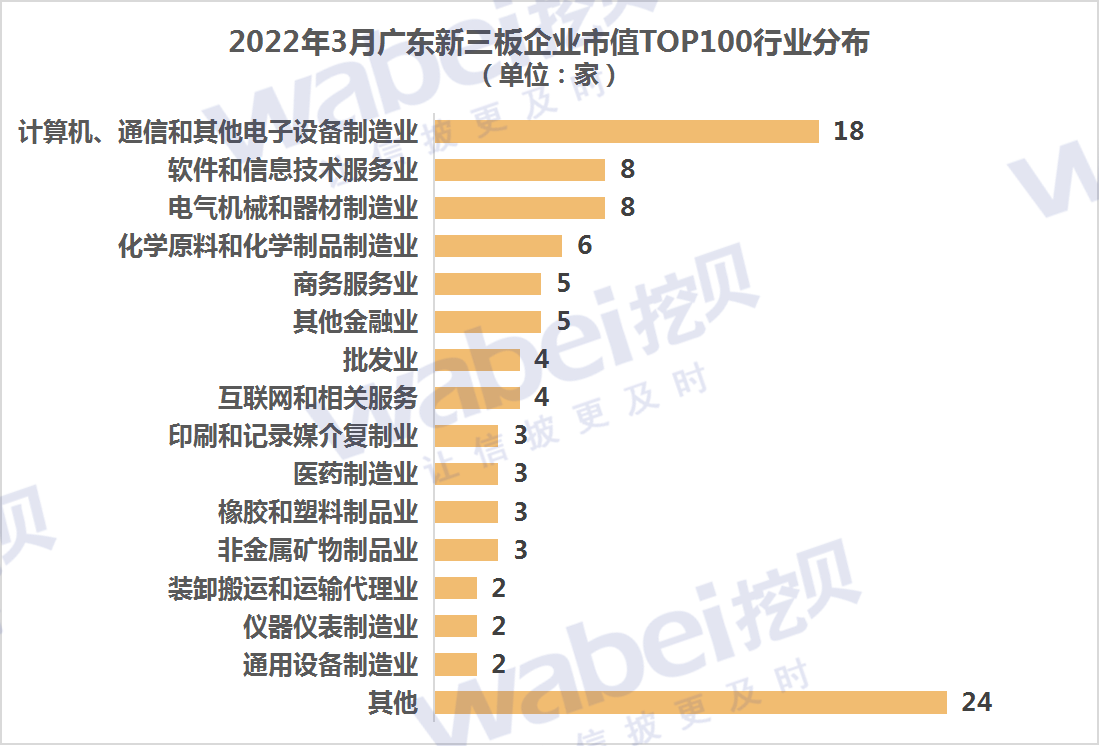 广东2022年3月行业.png