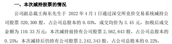 京蓝科技：副总裁王海东减持32.03万股公司股份