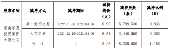 中交地产：湖南华夏减持823.95万股套现6797.61万元