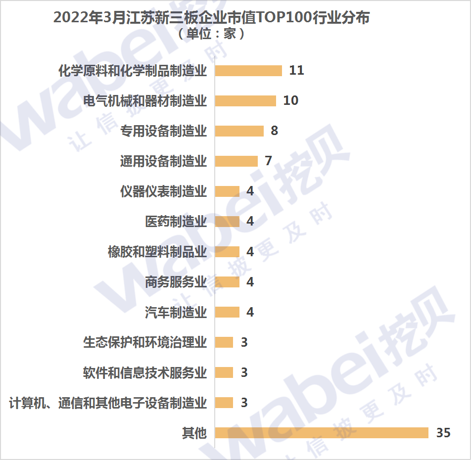 江苏22年3月行业.png