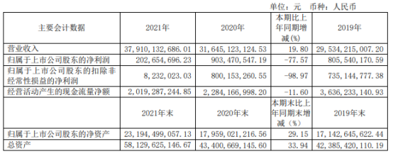 广州发展净利下滑77.57%   煤炭销售单价大幅上升