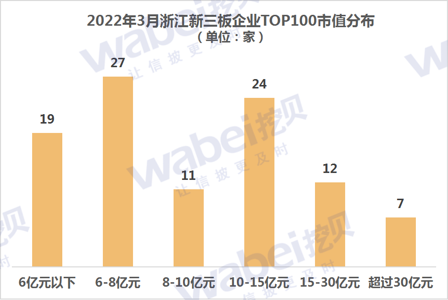 浙江22年3月市值分布.png