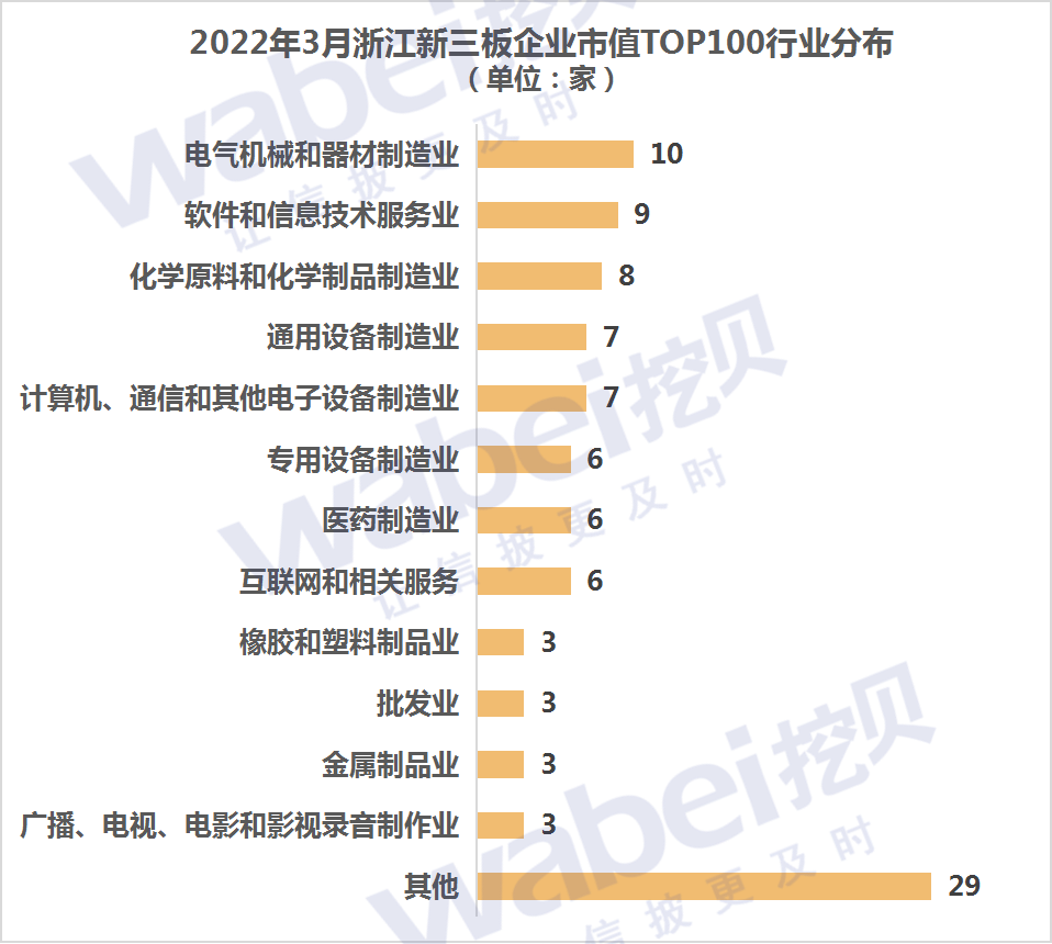 浙江22年3月行业分布.png