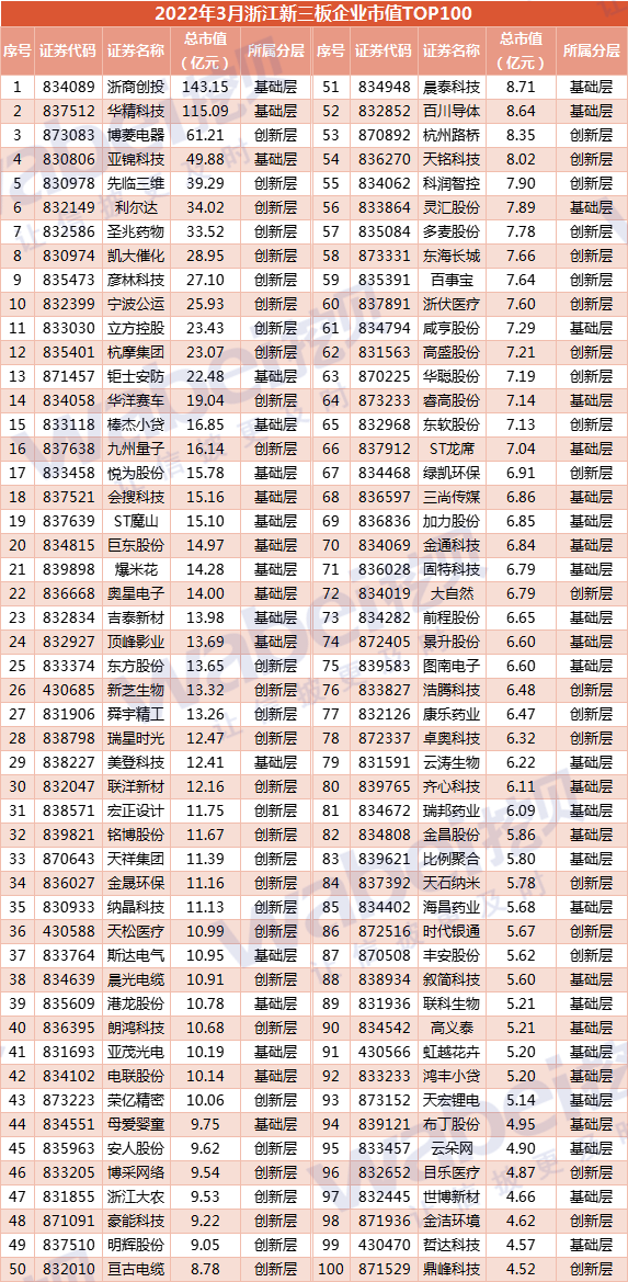 浙江22年3月100.png