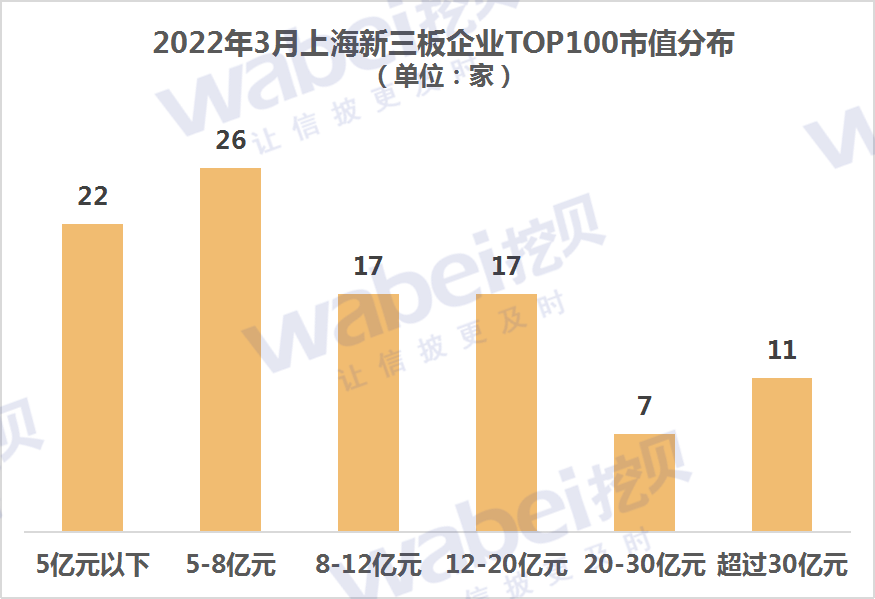 上海2022年3月市值分布.png 上海2022年3月市值分布.png