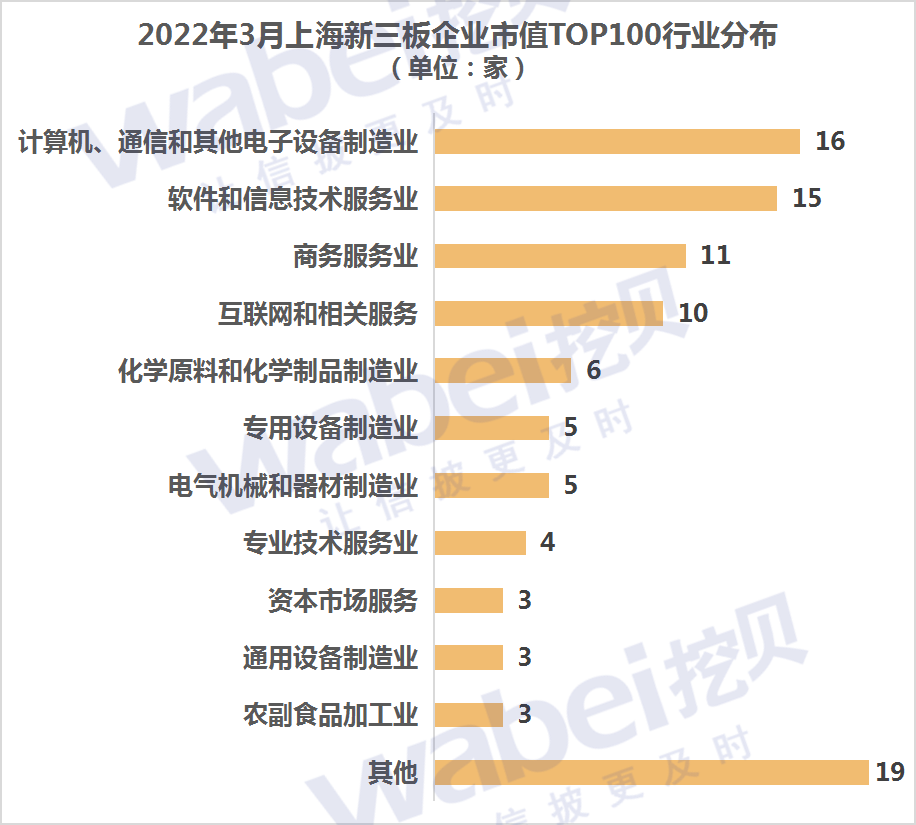 上海2022年3月行业分布.png 上海2022年3月行业分布.png