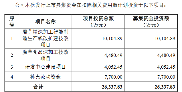 一致魔芋募资项目.png
