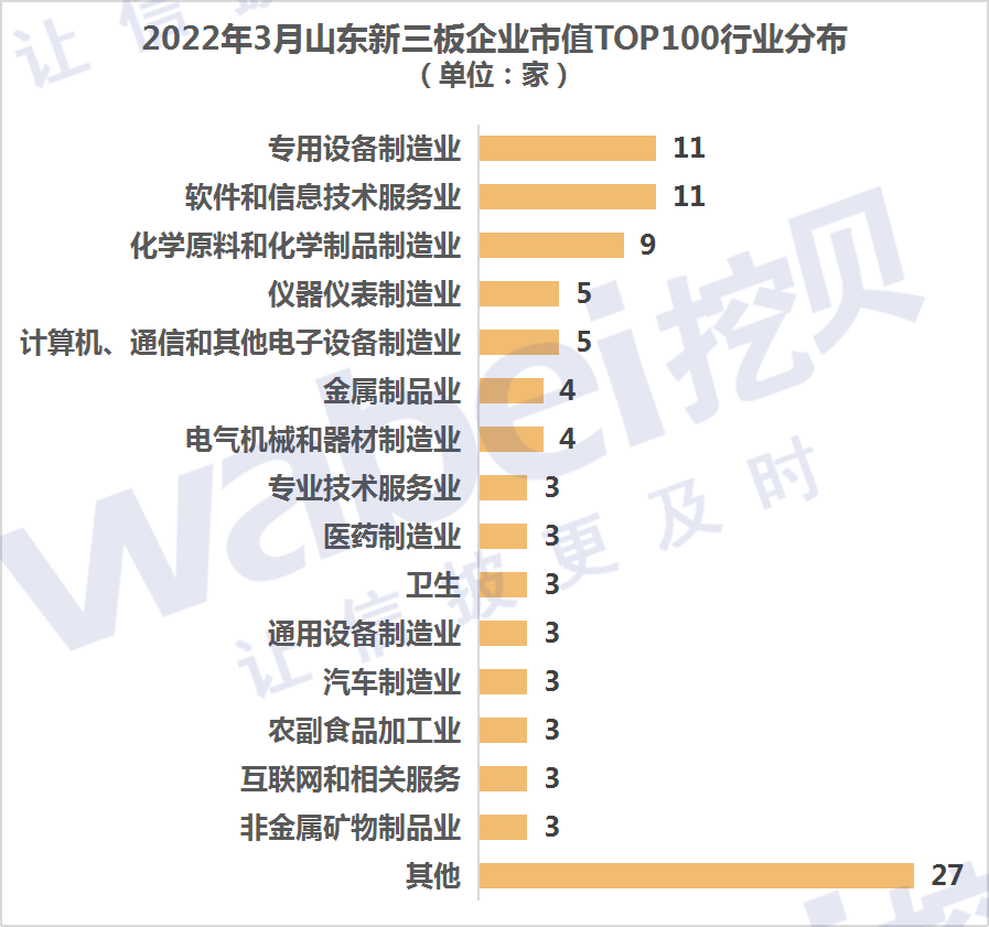 山东22年3月行业.png 山东22年3月行业.png