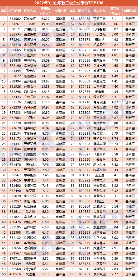 山东22年3月100.png 山东22年3月100.png