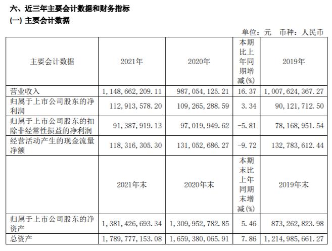 杭华股份2021年净利增长3.34%   公司不送红股