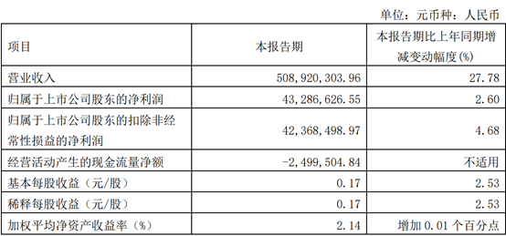东宏股份整合上下游资源     第一季度净利4328.66万