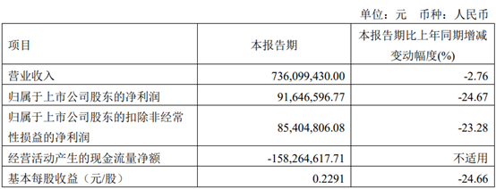 科博达第一季度净利9164.66万    公司项目研发投入增加