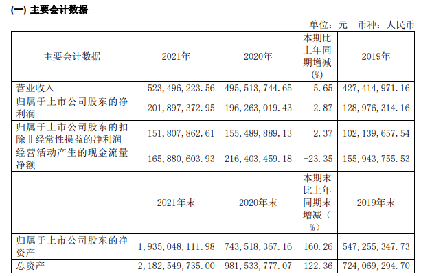翔宇医疗怎么样翔宇医疗2021年净利2.02亿同比增长2.87% 董事长何永正薪酬85万_https://www.jmylbn.com_新闻资讯_第1张