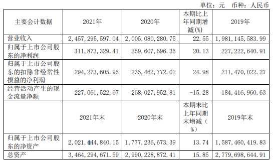 百合花2021年净利312亿同比增长2013董事长陈立荣薪酬10305万