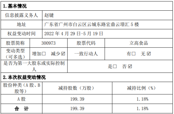 立高食品：股东赵键减持199.39万股套现约1.44亿元