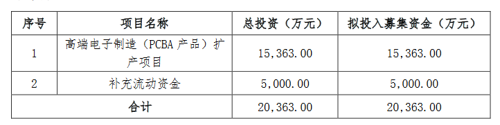 雅葆轩募资用途.png