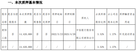贵州燃气：股东质押1442万股用于补充流动资金