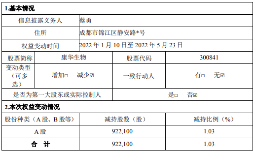 康华生物：股东蔡勇减持92.21万股套现约8552.48万元